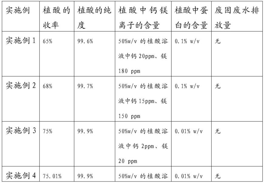 一种植酸制备新工艺的制作方法