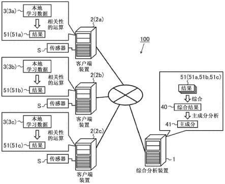 综合分析方法、综合分析装置以及综合分析程序与流程