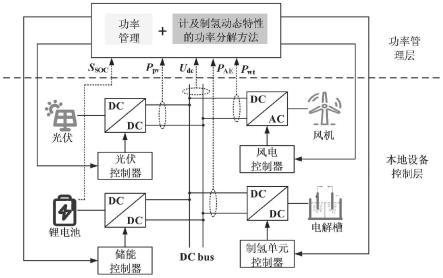 一种可再生能源直流制氢孤岛系统的功率管理与分解方法