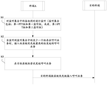 多组层级配置方法及装置，多组层级调度方法及终端与流程