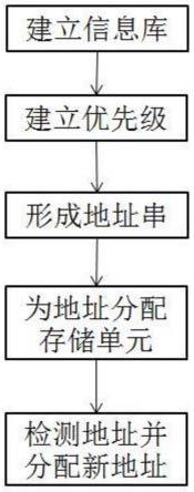 一种中央空调地址冲突的检测及处理方法与流程