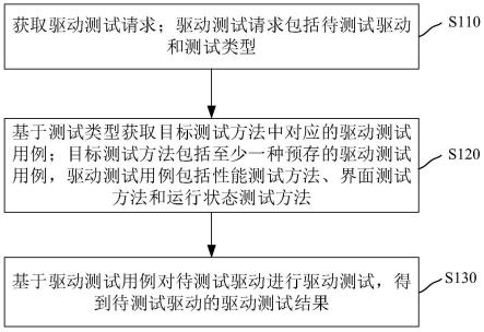 驱动测试方法、装置和计算机设备与流程