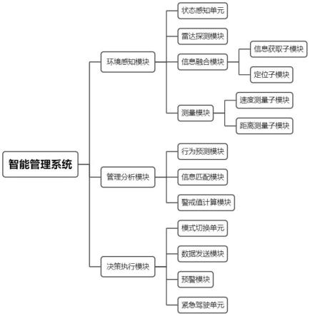 一种基于互联网的智能管理系统的制作方法