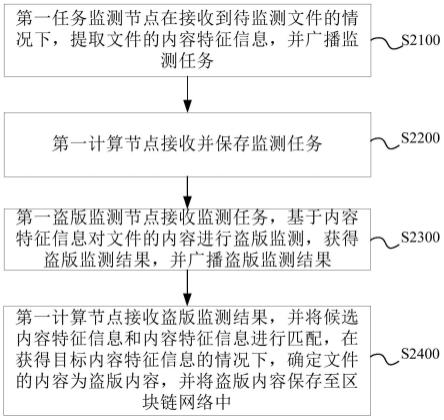 盗版文件内容监测方法、装置及电子设备与流程