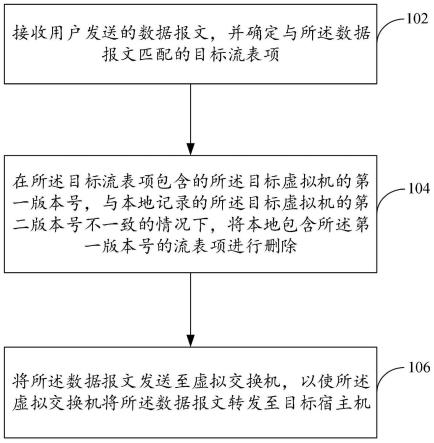 流表项的控制方法以及装置与流程