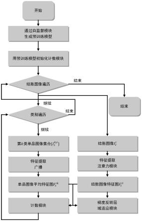 一种类别无关的自动结账产品计数方法