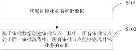 流程节点的处理方法、装置、存储介质及电子设备与流程