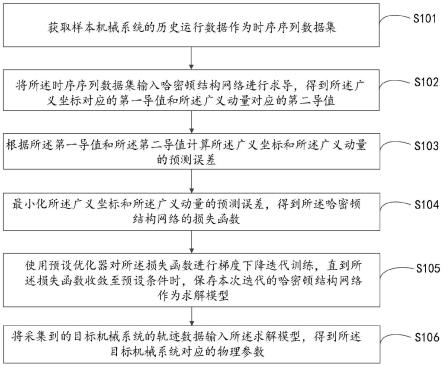 基于哈密顿结构网络的机械系统物理参数求解方法