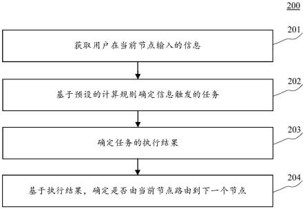 工作流节点的执行方法、装置、设备以及存储介质与流程