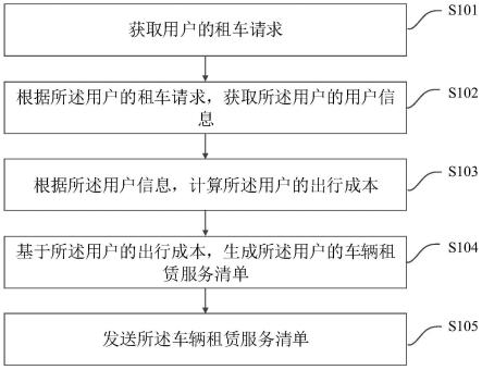 一种车辆租赁方法、装置、电子设备及计算机存储介质与流程