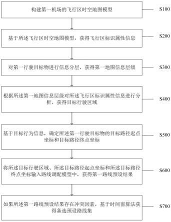 一种飞行区行为路线的智能预设方法及系统与流程