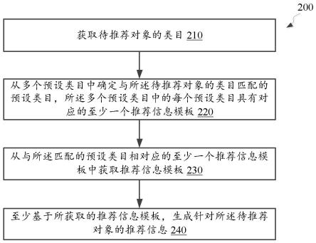 推荐信息生成方法及装置、存储介质、计算设备与流程