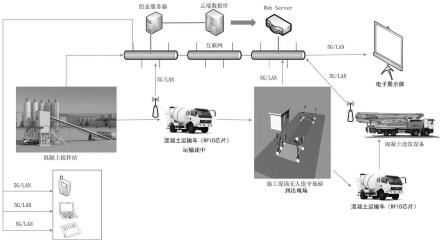 一种混凝土远程监控浇筑管理系统及方法与流程