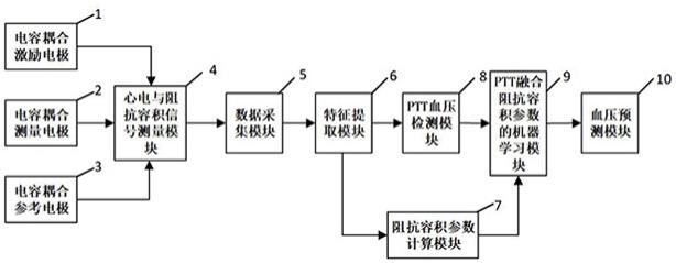 一种基于电容耦合电极的非接触血压检测仪及方法
