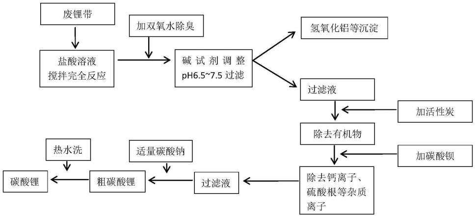 一种含锂废弃物的综合处理方法与流程