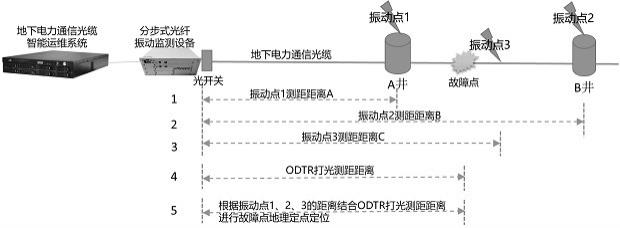 一种地下通信光缆的快速准确测距及地理定位方法与流程