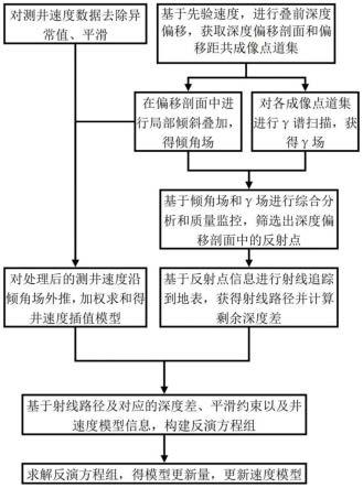 基于缓变各向异性的井控速度反演方法与流程