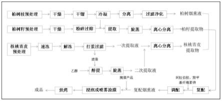 一种肉制品天然复配烟熏液及其制备方法和使用方法