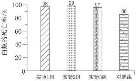 白蚁病虫害生物防治方法与流程