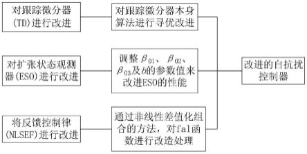 一种基于电液伺服系统的自抗扰控制器改进方法