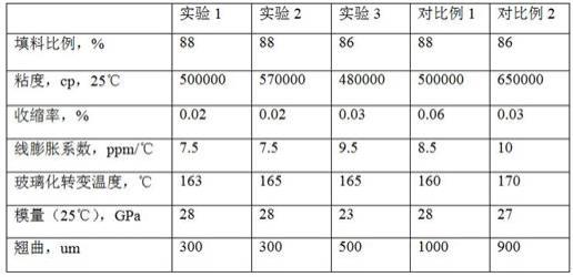 一种晶圆级封装用液体塑封料及其制备方法与流程