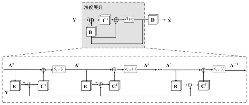 基于深度3D卷积稀疏编码的多光谱图像去噪算法