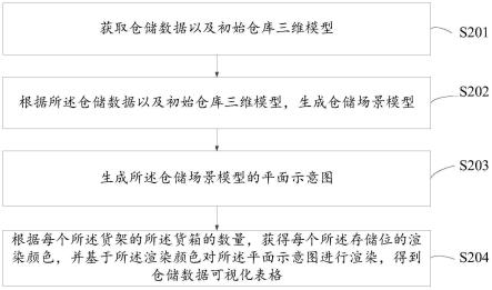 仓库数据展示方法、装置、设备及存储介质与流程