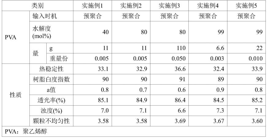 制备氯乙烯类聚合物复合材料的方法、氯乙烯类聚合物复合材料和包含该复合材料的氯乙烯类聚合物复合材料组合物与流程