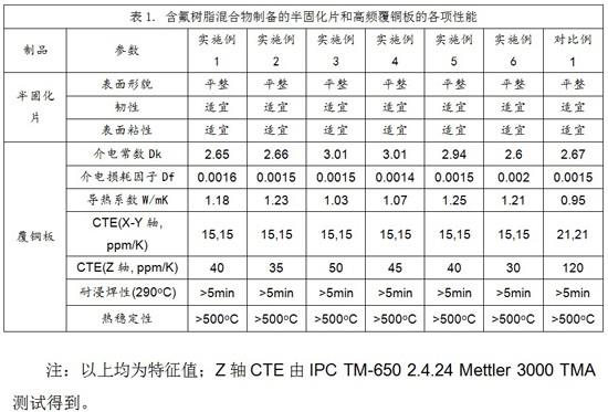 一种含氟树脂混合物，半固化片，高导热高频覆铜板的制作方法