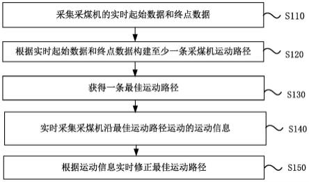 一种基于高精度惯导的采煤机导航方法与流程