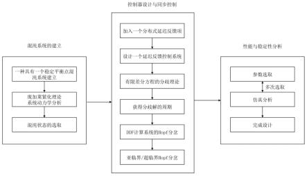 具有一个稳定平衡点混沌系统分布式延迟反馈控制器的建立方法