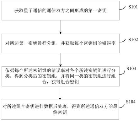 应用于量子通信的密钥生成方法及装置与流程