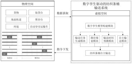 一种数字孪生纺织条桶输送方法及系统