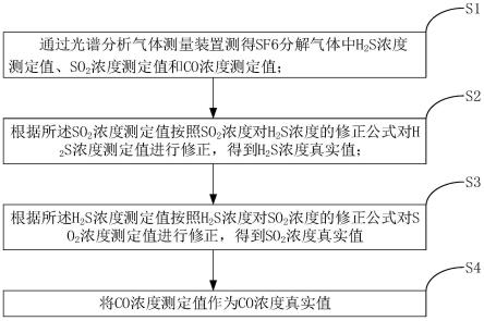 一种SF6分解气体测量方法及装置与流程