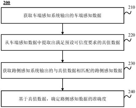 路侧感知系统的检测方法及装置、电子设备和路侧设备与流程