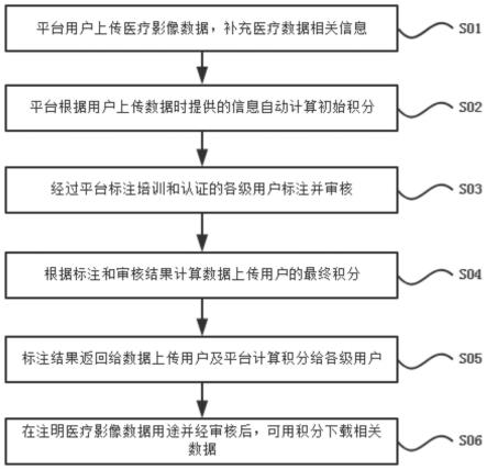 一种基于区块链的医疗数据分享方法、系统、计算机设备及存储介质与流程