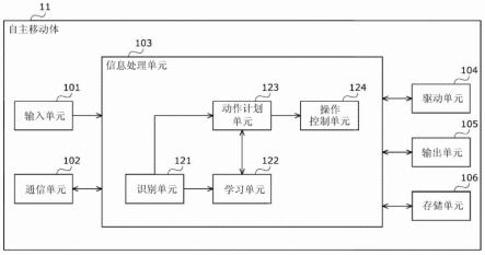 自主移动体、信息处理方法、程序和信息处理设备与流程