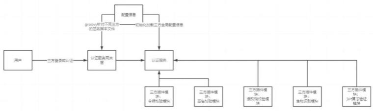 一种第三方身份认证的方法和装置与流程