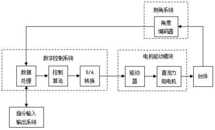 一种基于FPGA和DSP的惯性器件仿真控制系统的制作方法