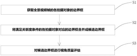 全景视频的视角质量评估方法、电子设备及计算机可读存储介质与流程