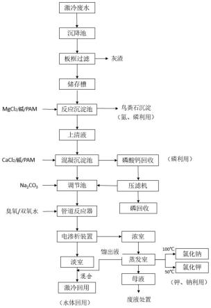 一种有机危废气化激冷循环废水近零排放及资源利用的方法