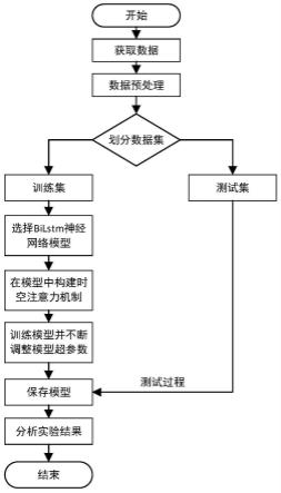 基于可解释时空注意力机制的停车泊位预测方法