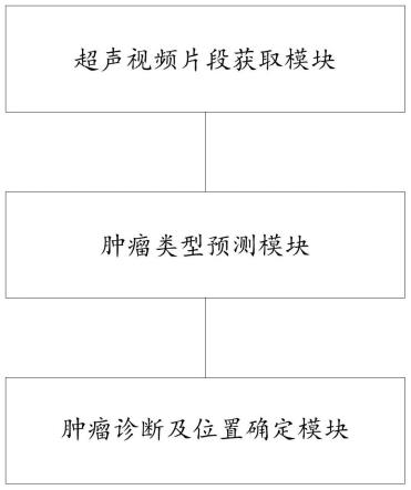 基于深度学习多目标检测的胃肠道粘膜下肿瘤诊断系统