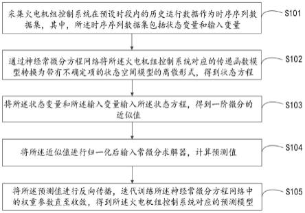 火电机组控制系统建模方法、装置、设备及介质