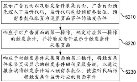 一种广告页面埋点处理方法、系统、设备及存储介质与流程