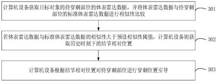 穿刺位置引导方法、装置、设备、存储介质和程序产品与流程