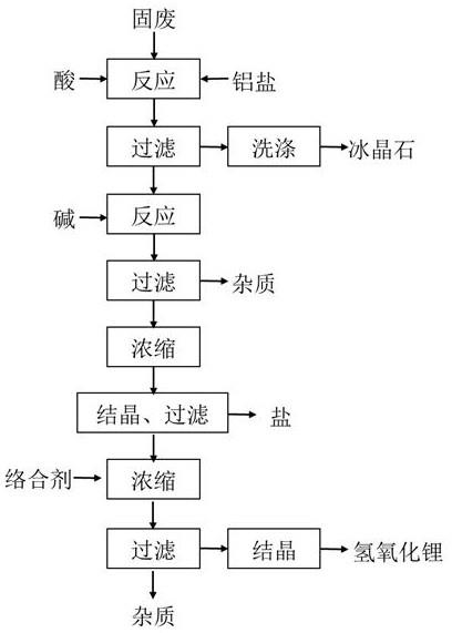 一种含铝锂固废资源化回收利用方法与流程