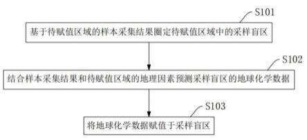 一种地球化学采样盲区的赋值方法、系统及存储介质与流程