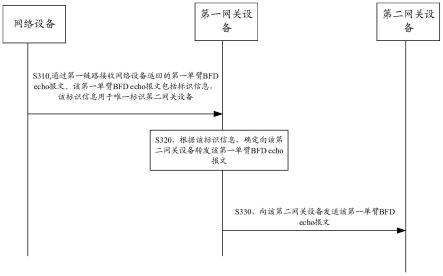 报文处理的方法和网关设备与流程