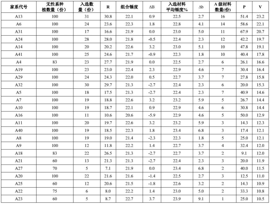 一种提高甘蔗杂交育种效率的选育方法